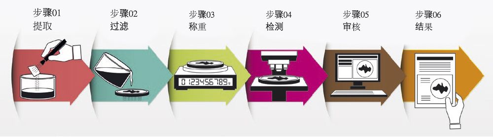 清潔度檢測(cè)流程